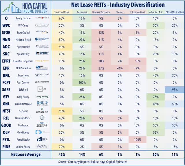 net lease REIT industry diversification