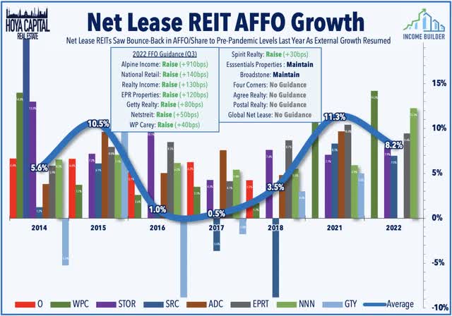 net lease REIT affo per share growth