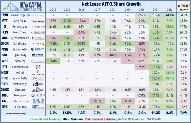 net lease REIT earnings 2022