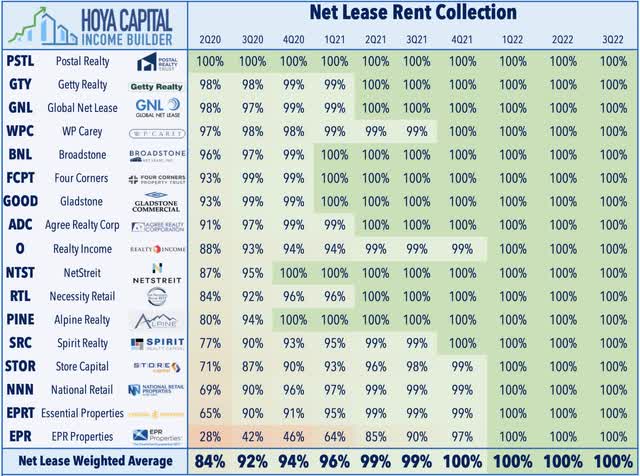 net lease REIT rent collection