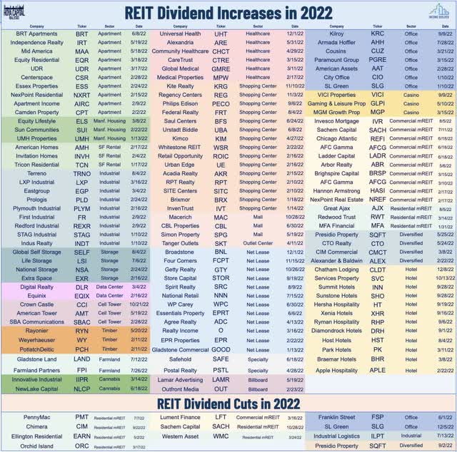 REIT dividend increases 2022