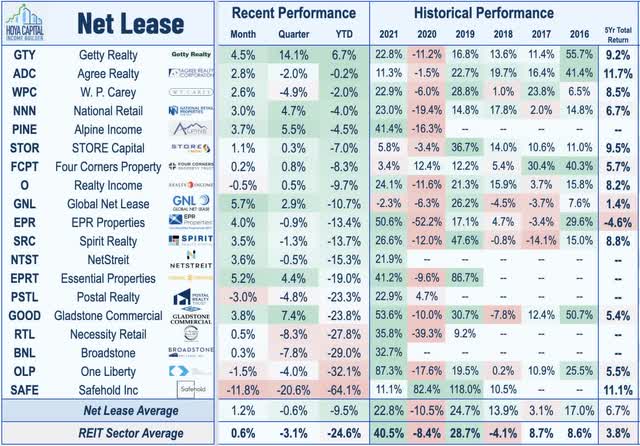 net lease REIT stock performance