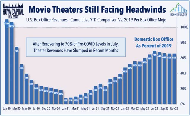 box office 2022