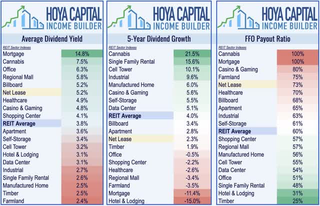 net lease REIT dividend yields