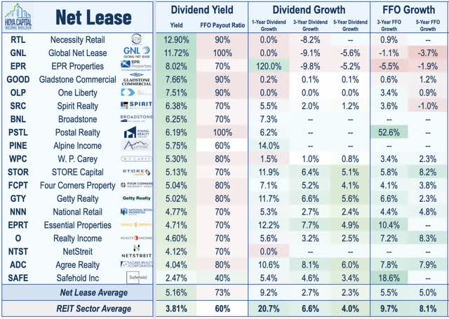 net lease REIT dividends