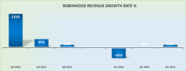 HOOD revenue growth rates