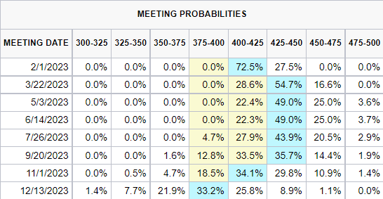 THE AFTER: Meeting probabilities hours after the Fed's December release on monetary policy.