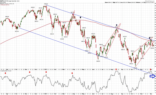 3000 is roughly where the SPX may land if it moves from the upper end to the lower end of the downtrend band.