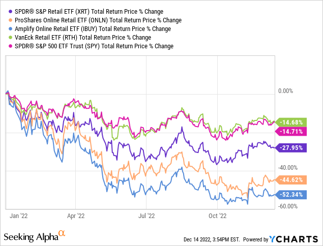 Even XRT, though delivering twice as negative return as RTH does, is comfortably outperforming ONLN and IBUY by ~17% and 24%, respectively.