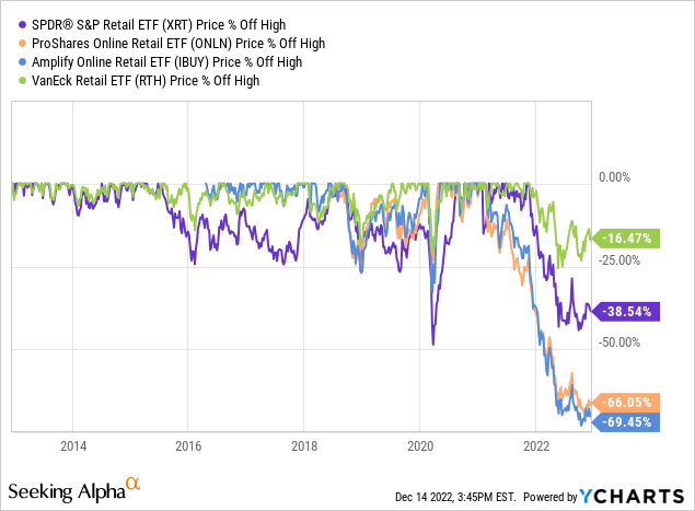 all retail ETFs are trading nowadays with the largest drawdowns they've ever (or at least since the GFC; only XRT goes back that far) experienced.