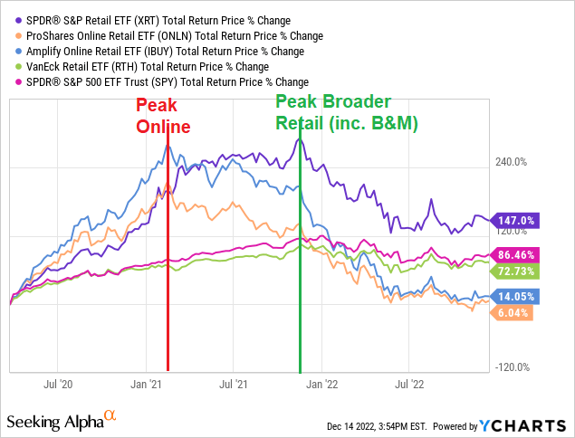 While ONLN and IBUY peaked in the middle of the first quarter of 2021, XRT and RTH kept on going until the middle of the fourth quarter of 2021 before they've surrendered to the economy, as well as to the entire stock market.