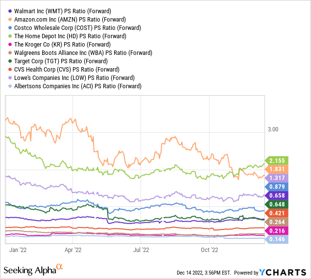 Retailers forward P/S ratios are ridiculously low, and if not for the lousy economic outlook would have made many of these names a crying buy.