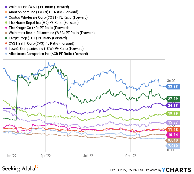 Forward P/E ratios in the single-digit, or even low-mid doubt-digit, area are quite attractive multiples for the retail industry.