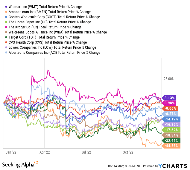 The average top-10 retailer is down -14.6% YTD, near perfectly aligned with the total return of RTH (-14.7% YTD).