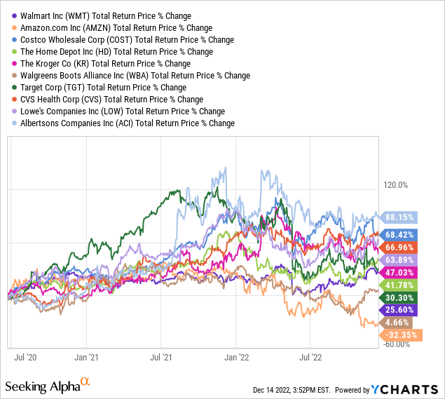 The average top-10 retailer is up +40.4% during that period, way lower than XRT (+147.0%) and RTH (+72.7%), but way higher than IBUY (+14.1%) and ONLN (+6.0%).