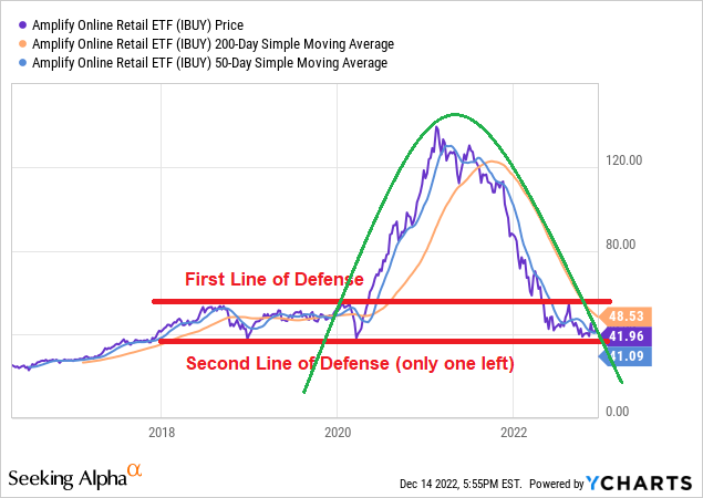 IBUY has only one line of defense left (underneath the current price), because the fund has already broken the first line of defense (which has now turned into resistance, above the current price). 