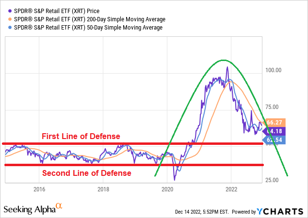 XRT still has two significant lines of defense underneath the current price.