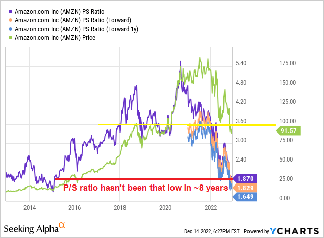 The last time you could have bought AMZN with a P/S ratio < 2 was about 8 years ago