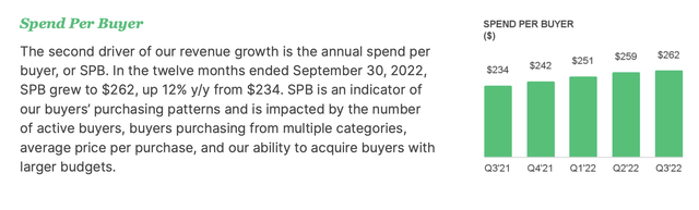 Fiverr spend per buyer
