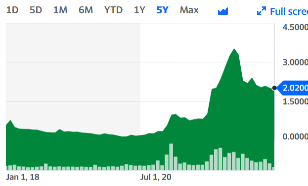 Frontier Lithium Inc. [TSXV:FL] 5 year stock price chart