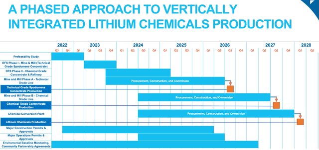 Frontier Lithium timeline to a targeted 2026 production start