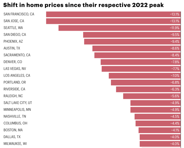 How much have home prices fallen since the peak?