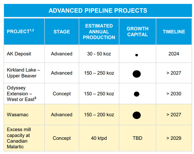 Agnico Eagle - Advanced Pipeline Projects