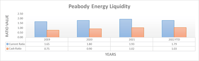 Peabody Energy Liquidity
