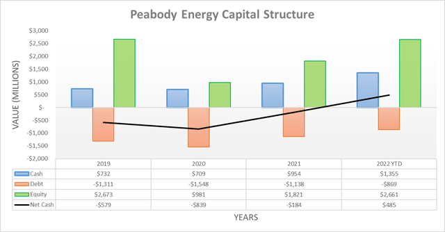 Peabody Energy Capital Structure