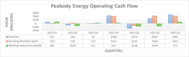 Peabody Energy Operating Cash Flow