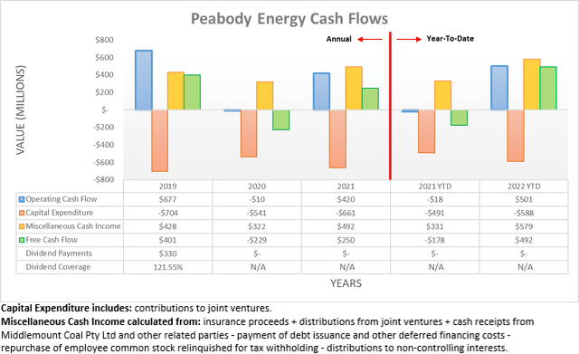 Peabody Energy Cash Flows