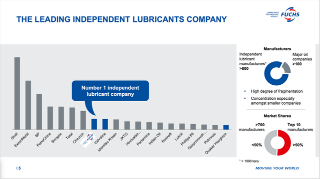 Fuchs Petrolub: The leading independent lubricants company