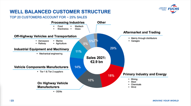 Fuchs Petrolub: 2021 sales