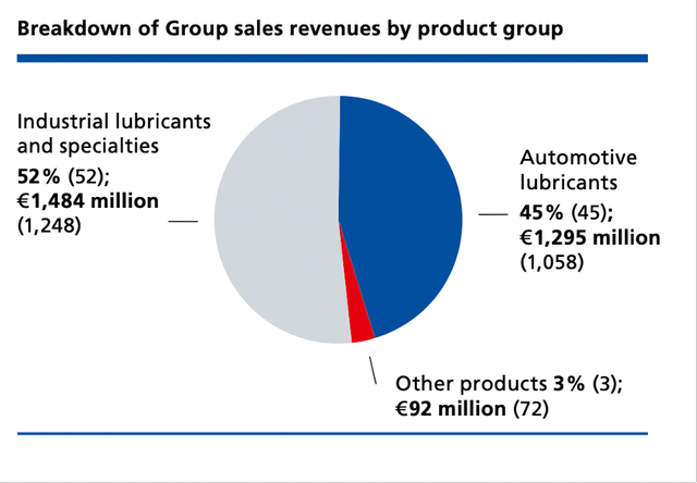 Fuchs Petrolub: Breakdown of Group sales revenues by product group