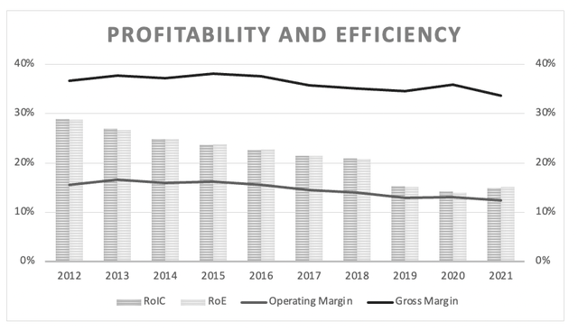 Fuchs Petrolub - Gross margin, operating margin, RoIC, RoE