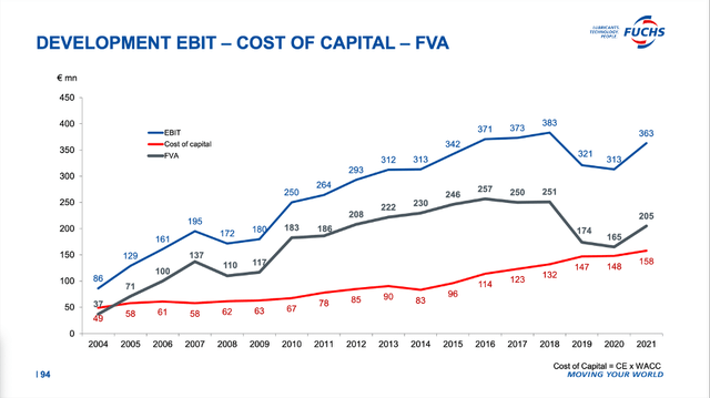 Fuchs Petrolub: EBIT, Cost of capital, FVA since 2004