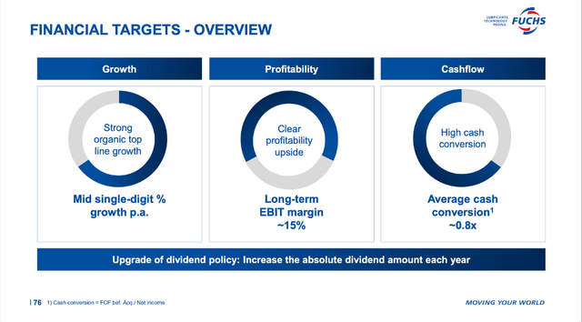 Fuchs Petrolub: Financial targets