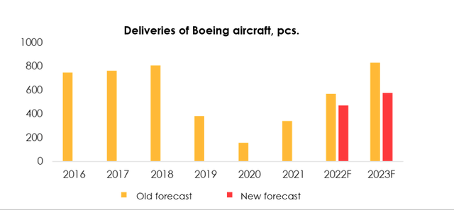 Based on Q3 reports, we have revised our aircraft deliveries forecast downwards from 560 to 470 for 2022 and from 830 to 575 for 2023. If logistics remain an obstacle in the engine market, Boeing is unlikely to achieve high delivery rates.