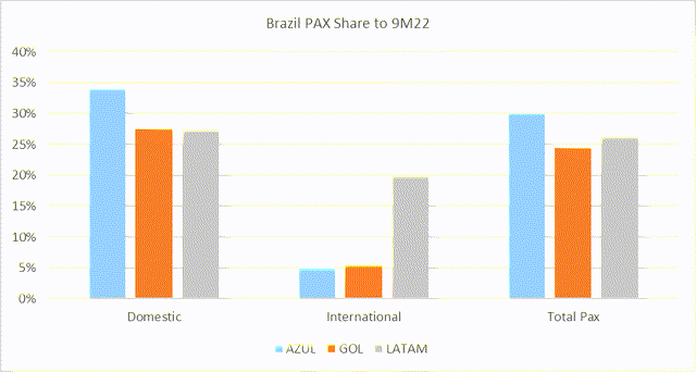 Chart with airline market share in Brazil