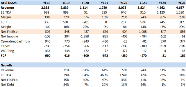 Table AZUL financial summary and estimates