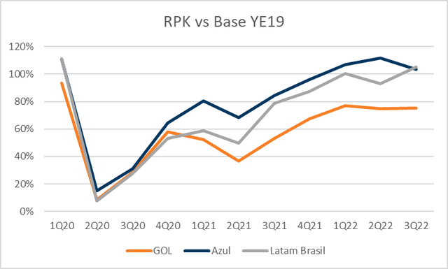 Chart RPK vs base 2019