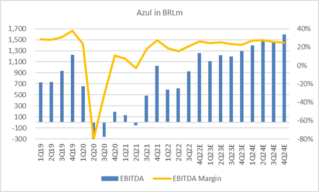 Chart Azul EBITDA estimates