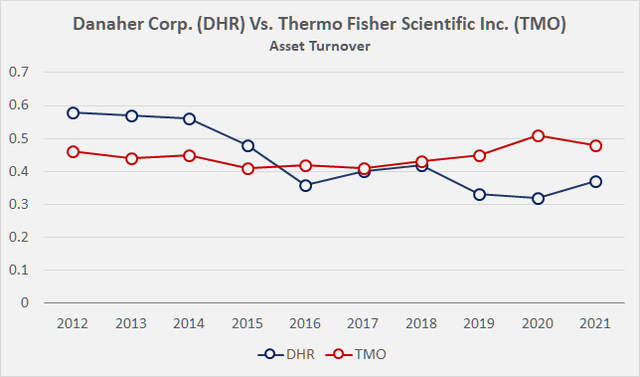 Figure 3: Danaher's [DHR] and Thermo Fisher Scientific's [TMO] asset turnover (own work, based on the two companies' 2011 to 2021 10-Ks)