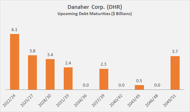 Figure 5: Danaher's [DHR] debt maturity profile at the end of 2021 (own work, based on the company's 2021 10-K)