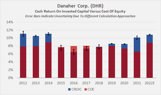 Figure 2: Danaher's [DHR] CROIC compared to COE, based on a 5% equity risk premium on top of each year end's 30-year Treasury yield (own work, based on the company's 2010 to 2022 10-Ks, the 2022 10-Q3 and own estimates)