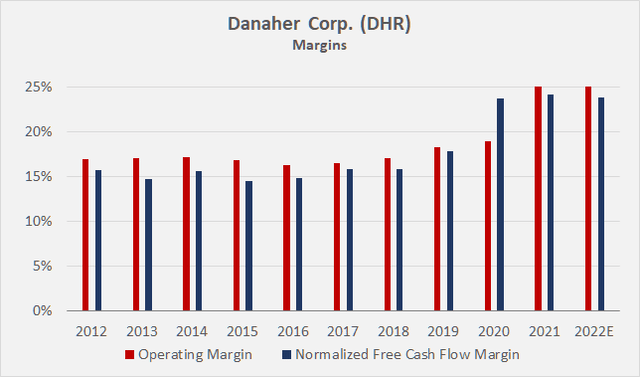 Figure 1: Danaher's [DHR] operating and normalized free cash flow margins (own work, based on the company's 2010 to 2021 10-Ks, the 2022 10-Q3 and own estimates)