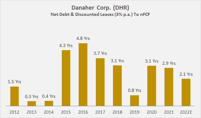 Figure 4: Danaher's [DHR] leverage in terms of net debt to normalized free cash flow (own work, based on the company's 2010 to 2021 10-Ks, the 2022 10-Q3 and own estimates)