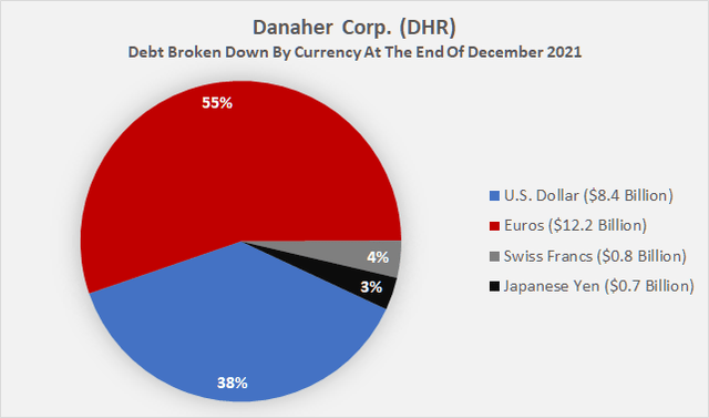 Figure 7: Danaher's [DHR] debt, broken down by currency, values represent outstanding amounts according to Note 14 on p. 93 (own work, based on the company's 2021 10-K)