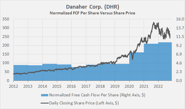 Figure 9: Danaher's free cash flow per share compared to its share price (own work, based on the company's 2010 to 2021 10-Ks, the 2022 10-Q3, own estimates and the daily closing price of DHR)