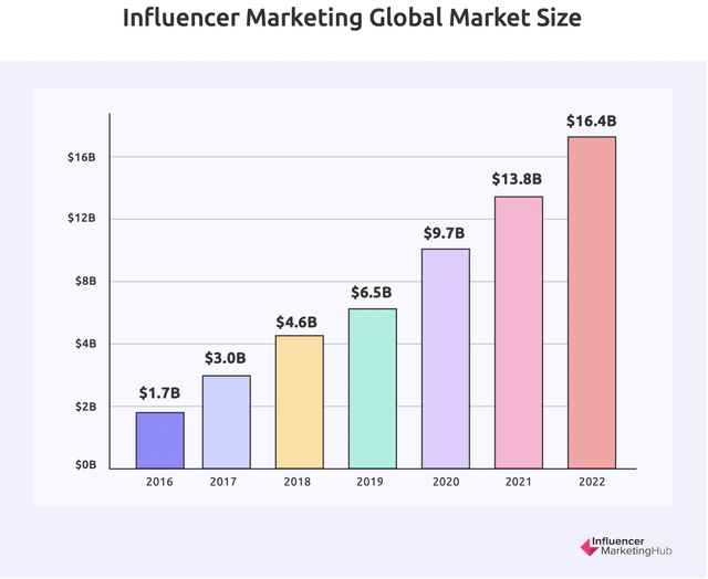 Influencer marketing Global market size